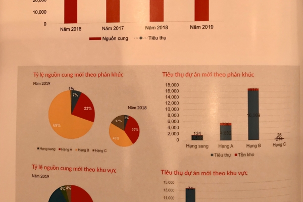 Bất động sản 2020 tương đồng 2019