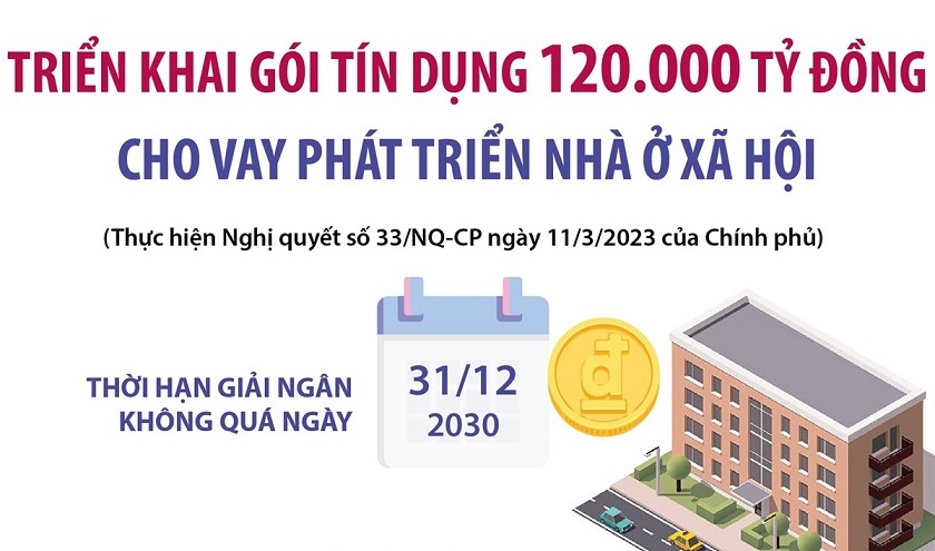 Triển khai gói tín dụng 120.000 tỷ đồng cho vay phát triển nhà ở xã hội