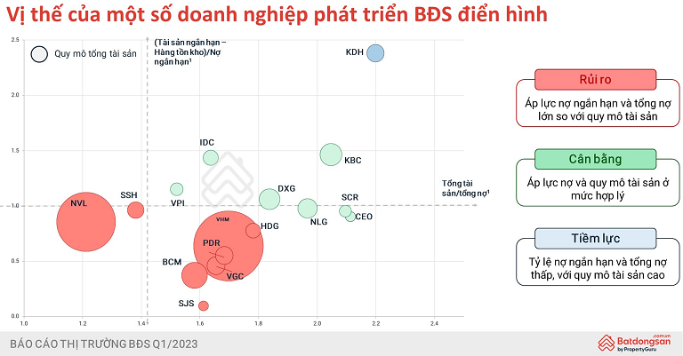 Ông lớn bất động sản nào nằm trong nhóm rủi ro của Batdongsan.com.vn?