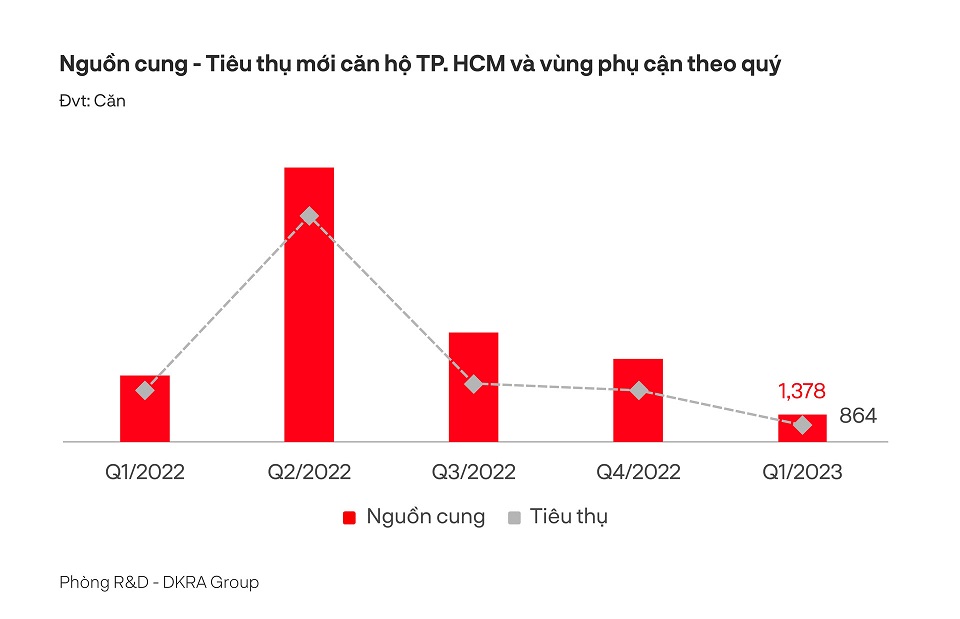 Thị trường BĐS TP.HCM và vùng phụ cận chỉ bán được 78 nền đất trong quý 1/2023